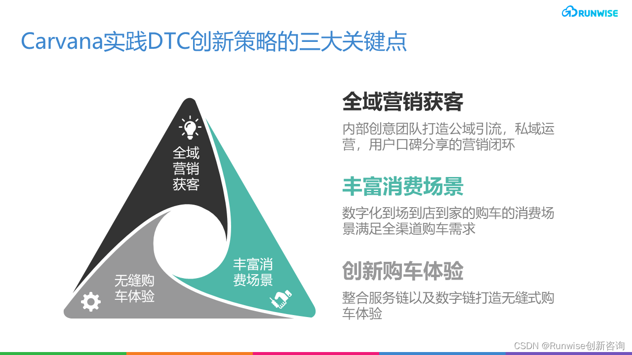 Carvana 二手车零售