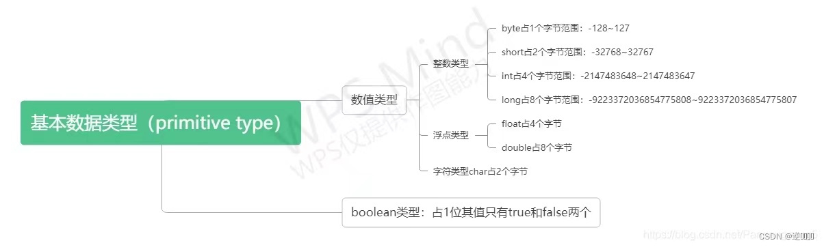 Java的两大数据类型