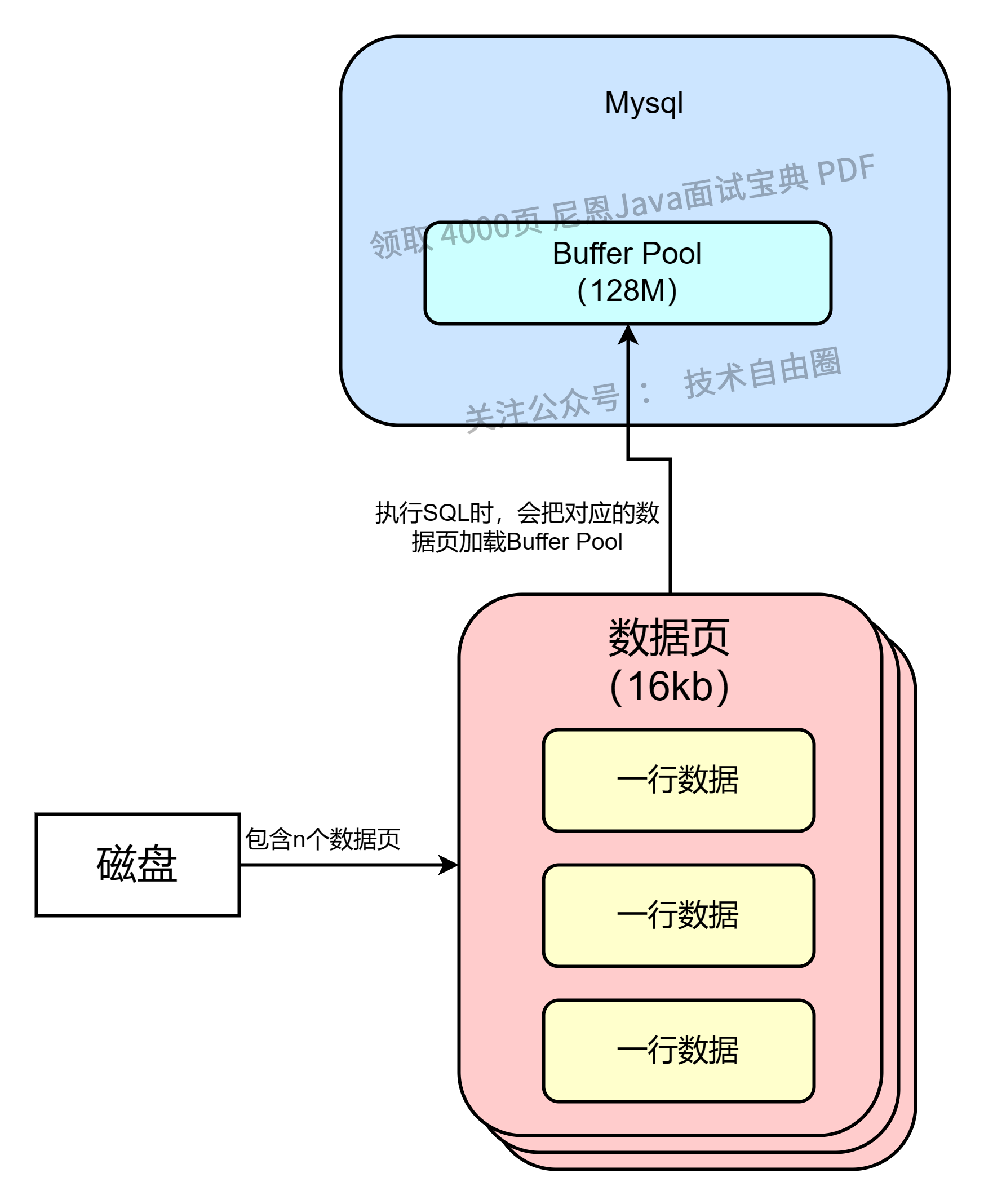 数据页