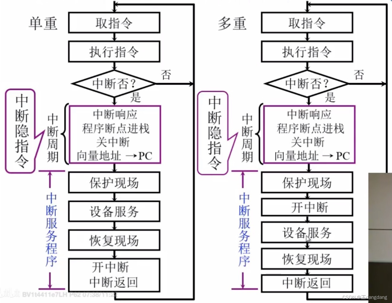 单重中断和多重中断的服务程序流程