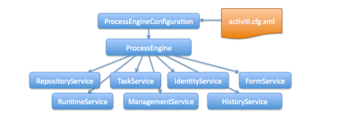 Activiti引擎服务架构图