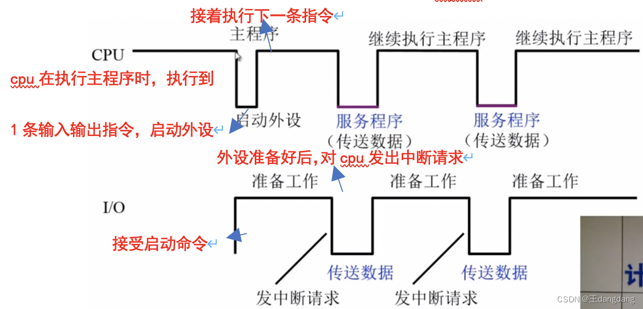 主程序和服务程序抢占CPU示意图