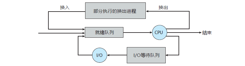 进程调度