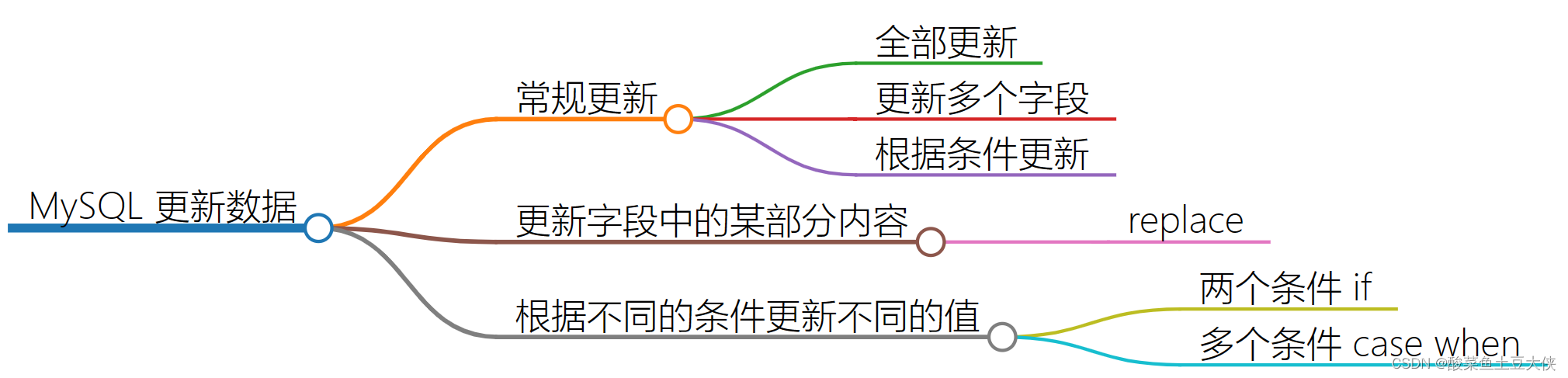 更新数据方法分类