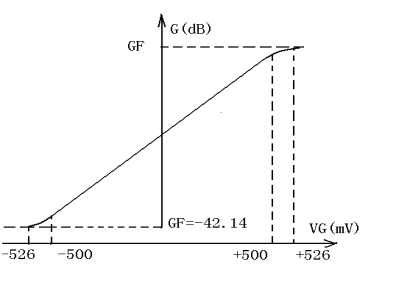 增益GF与控制电压VG的关系