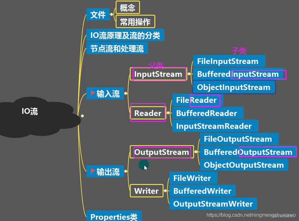 [外链图片转存失败,源站可能有防盗链机制,建议将图片保存下来直接上传(img-QrW2SZI1-1675570276056)(photo/watermark,type_ZmFuZ3poZW5naGVpdGk,shadow_10,text_aHR0cHM6Ly9ibG9nLmNzZG4ubmV0L25pbmdtZW5nc2h1eGlhd28=,size_16,color_FFFFFF,t_70.png)]