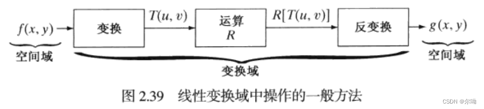 线性变换域中操作的一般方法