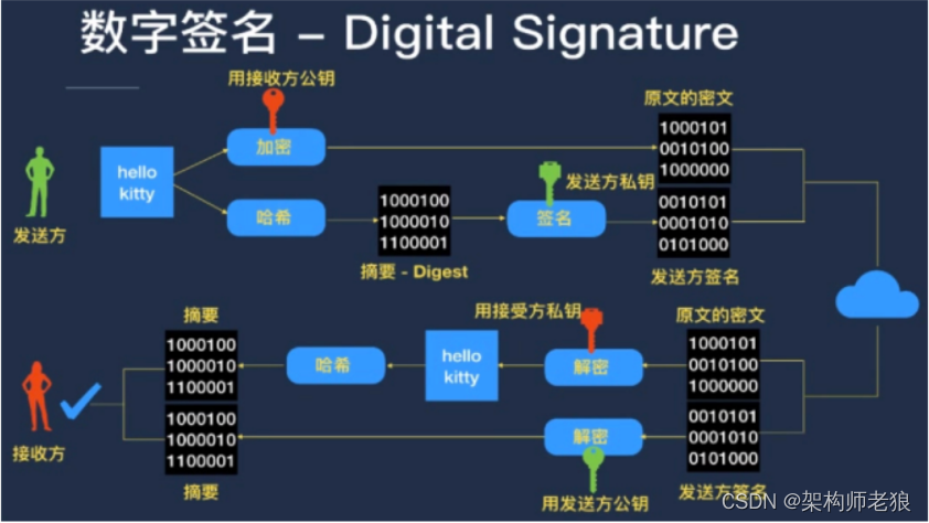 数字签名验证过程