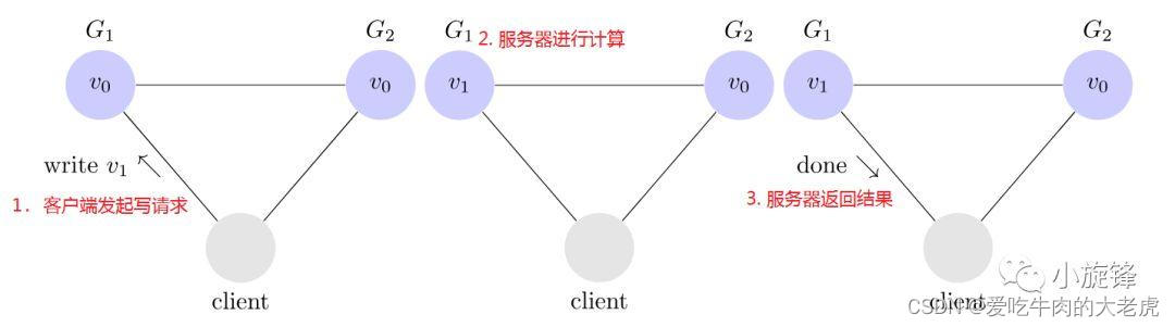 客户端发起写请求