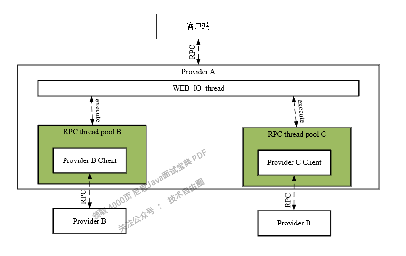 图6-6  RPC线程与Web容器的IO线程相互隔离