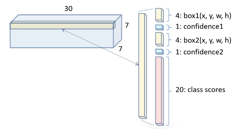 7x7x30 tensor