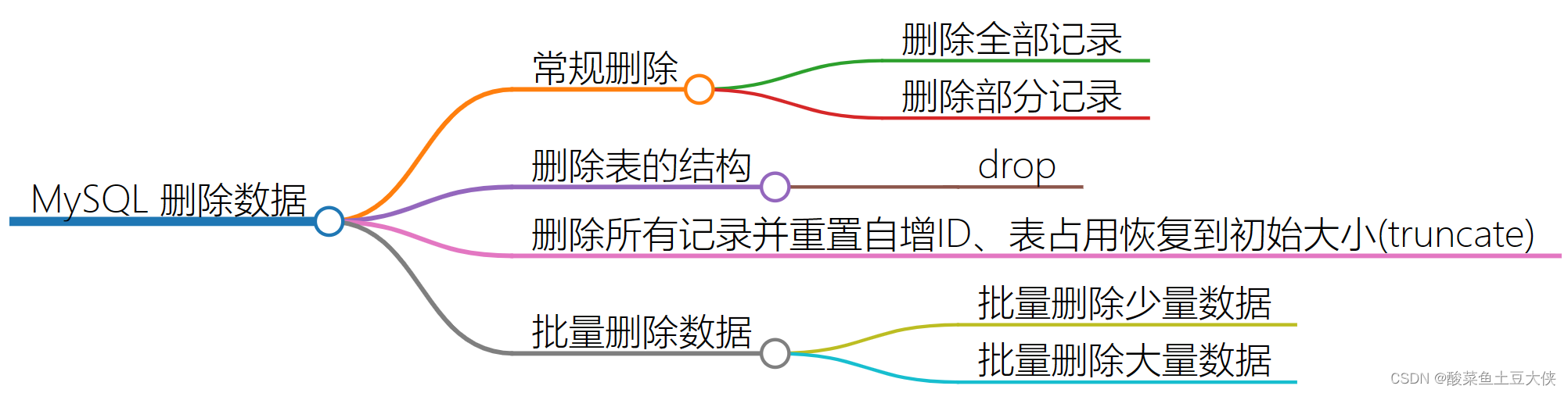 插入语句 方法分类