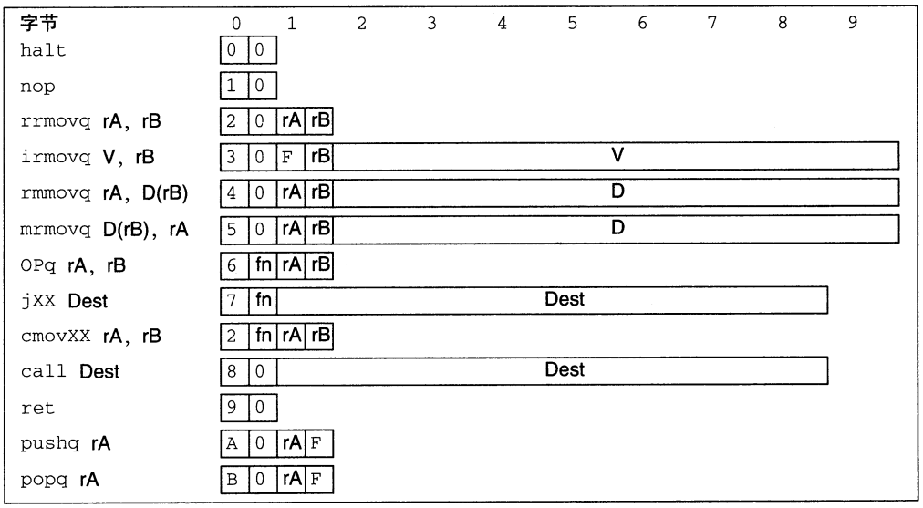 Y86-64 instruction