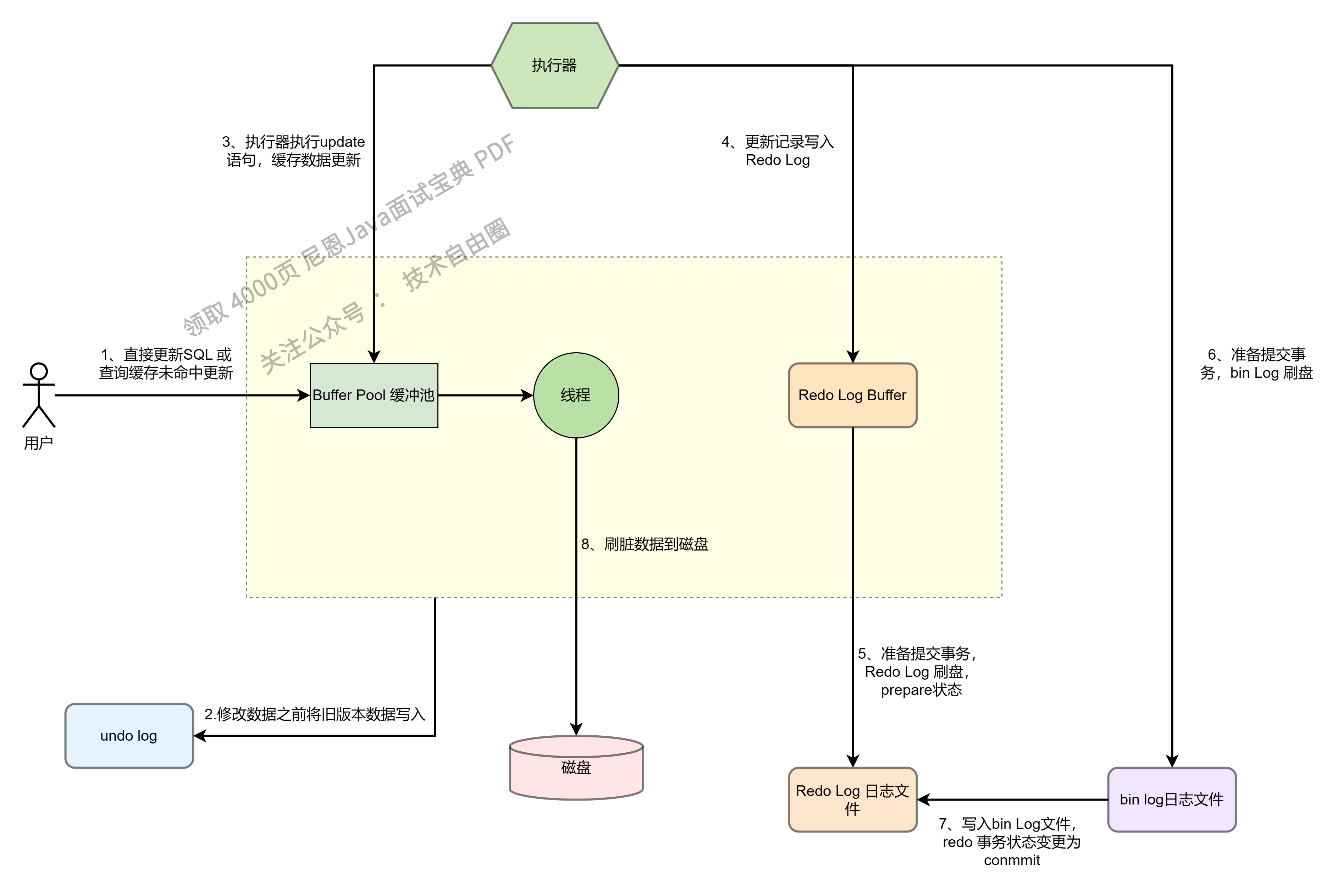 MySQL数据更新流程