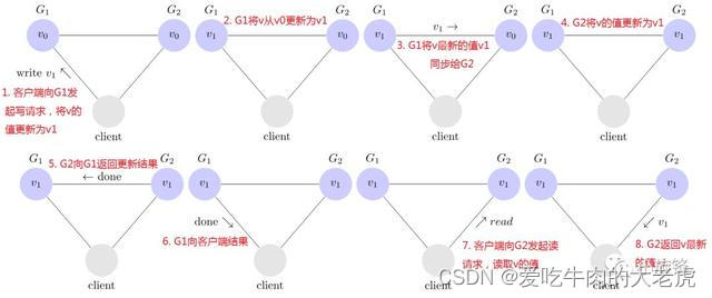 一致的分布式系统