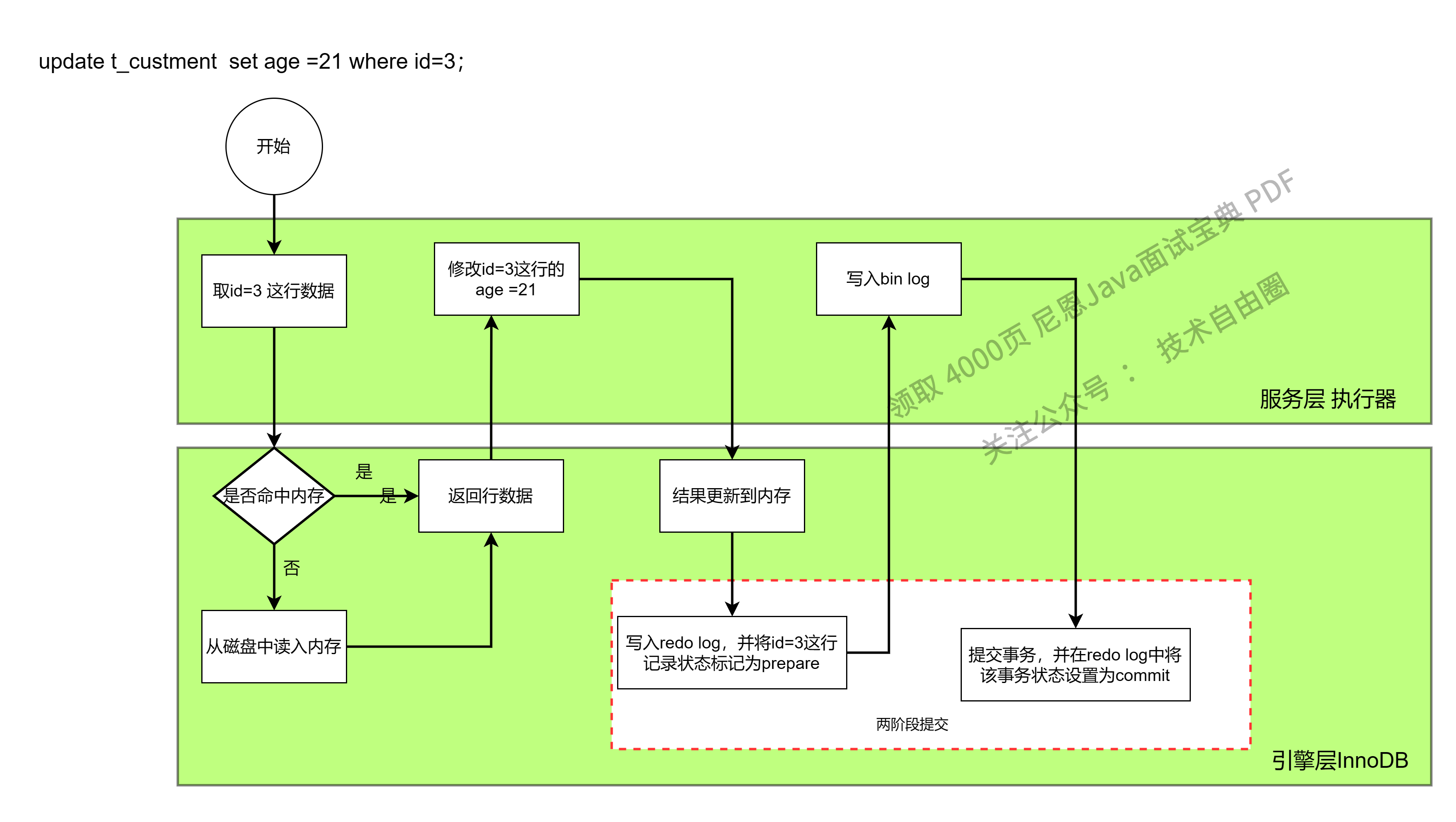 update 执行过程