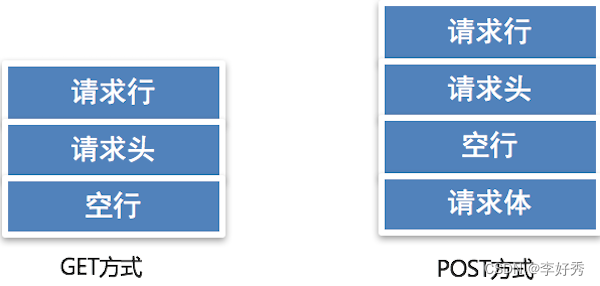 GGET和POST请求报文对比