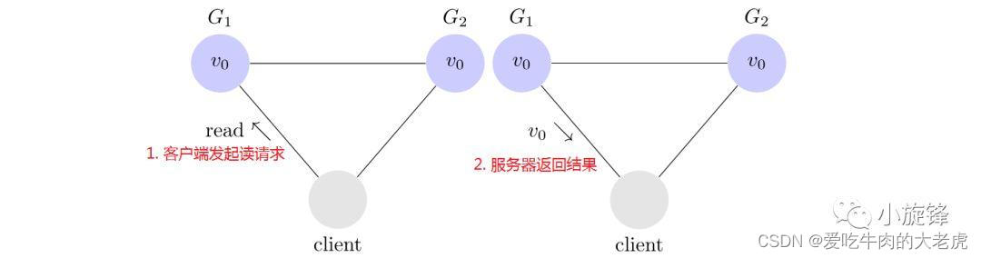 客户端发起读请求