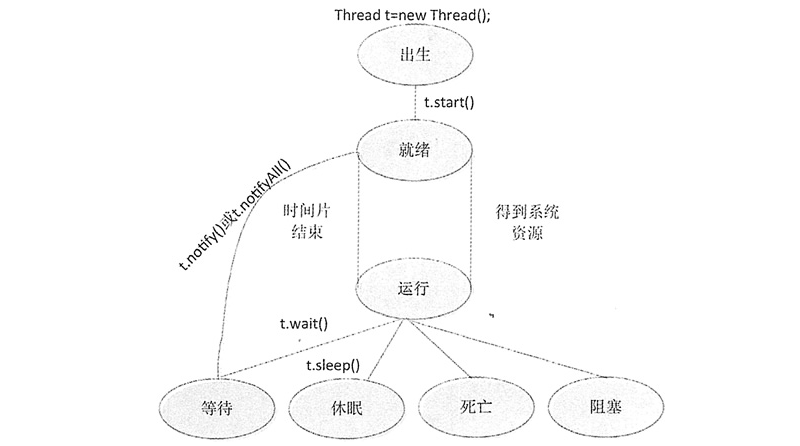 线程的状态