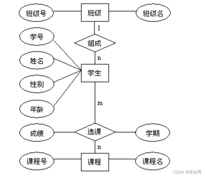 E-R模型图