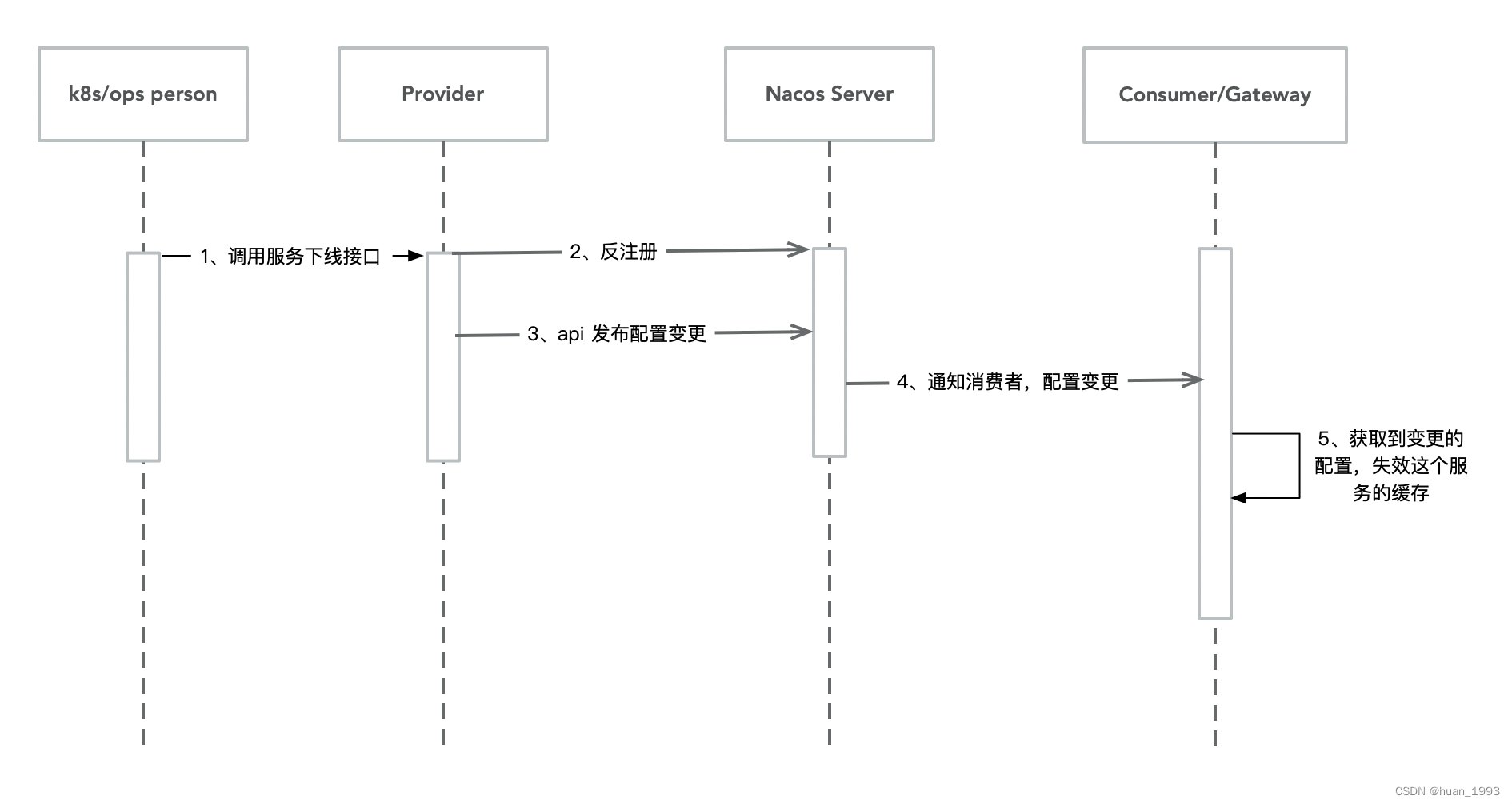 服务下线时序图