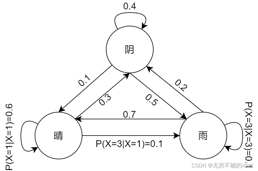 天气预报例子