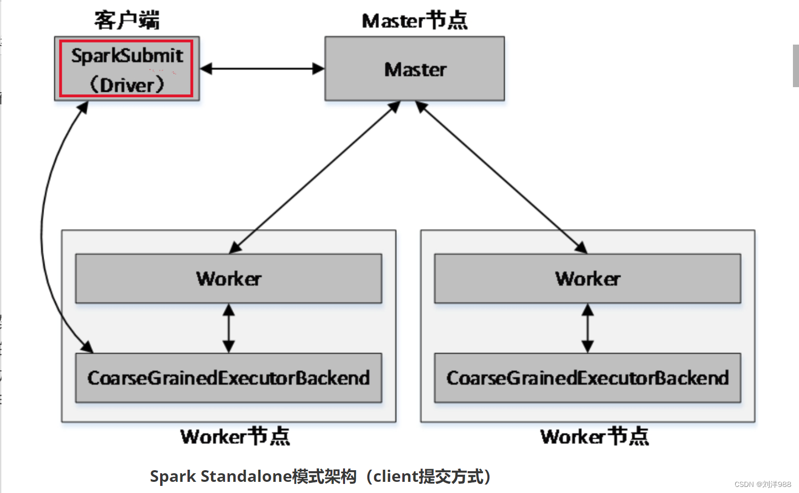 当提交方式为client时，运行架构如下图所示：