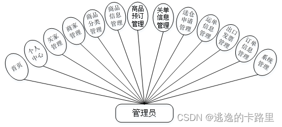 图3-1 管理员用例图