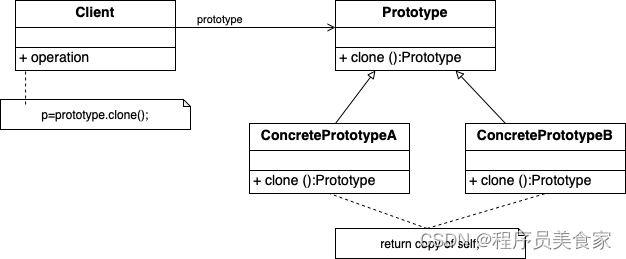 原型模式结构图