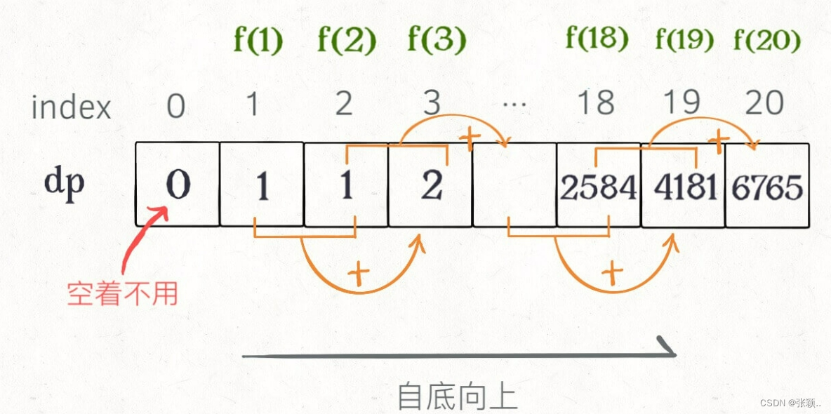 自底向上图解