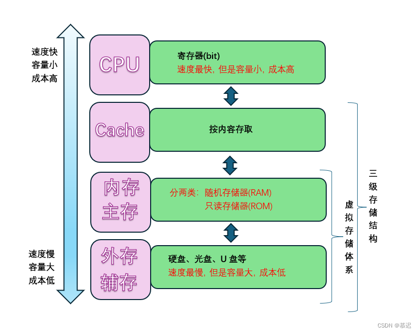 存储结构图