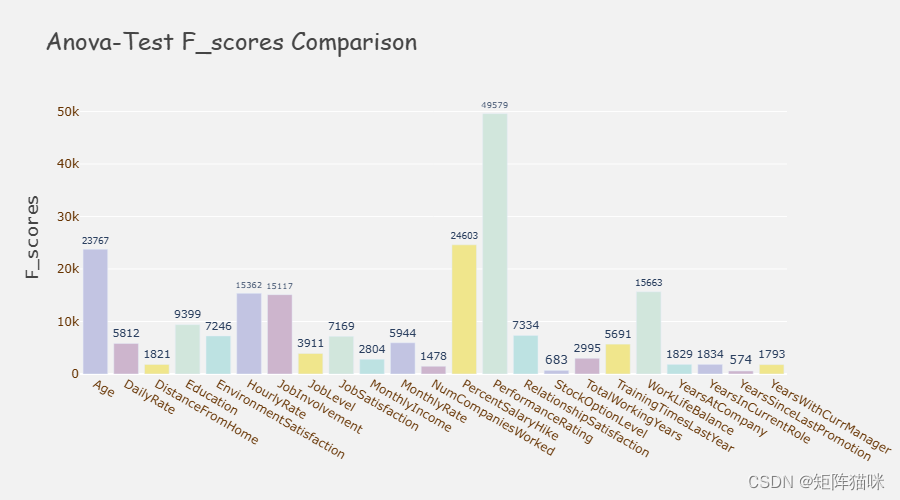 方差分析检验 F_Score 可视化