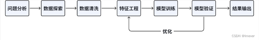 机器学习问题通用流程