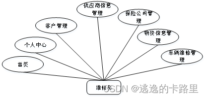 图3-3维修员用例图