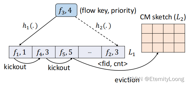 Cuckoo Sketch Structure