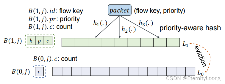 PA-Sketch Structure