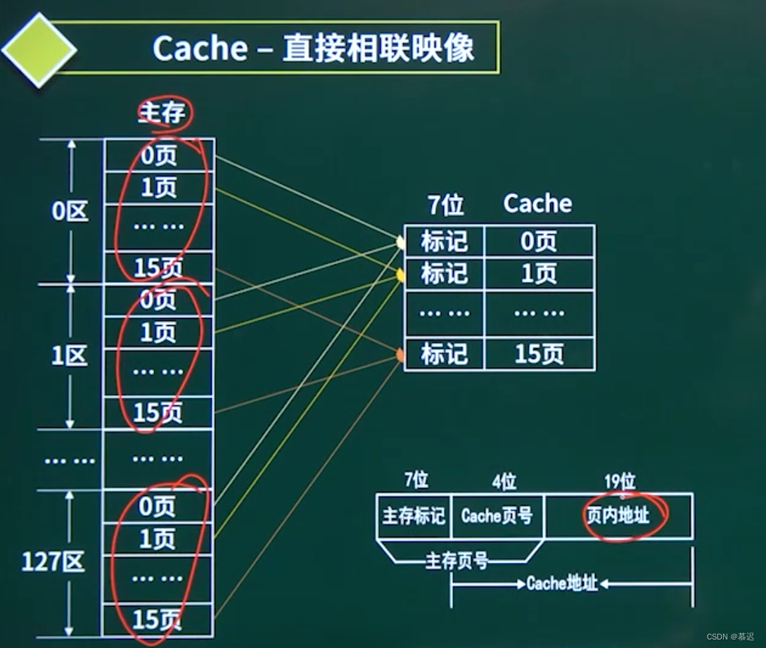 直接相联映像