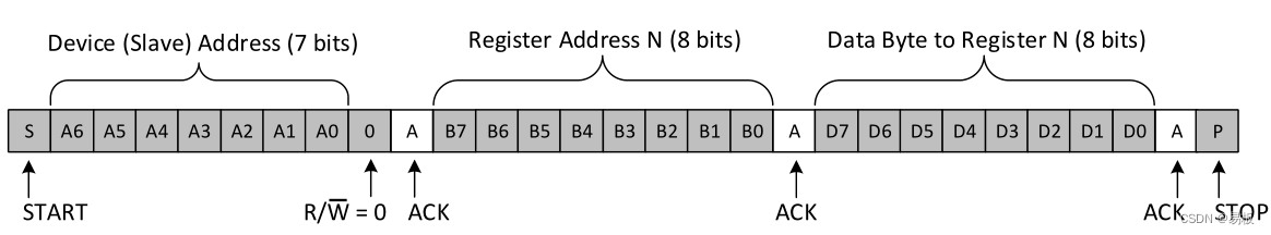 I2C写入从器件寄存器示例