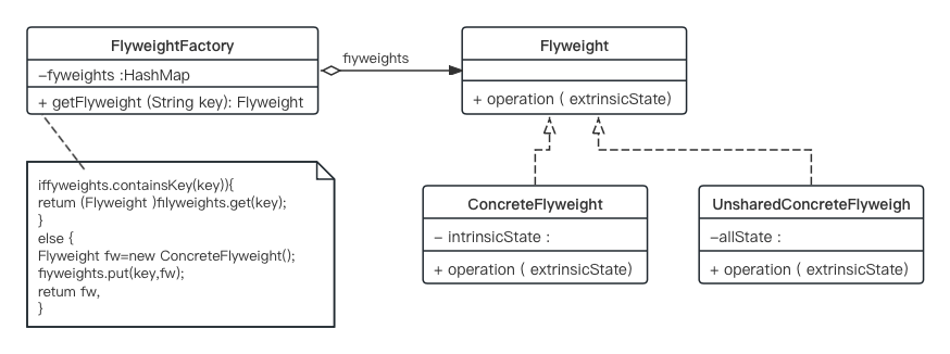 享元模式结构图