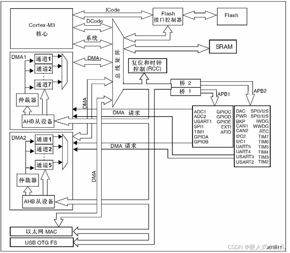 来自STM32F103手册