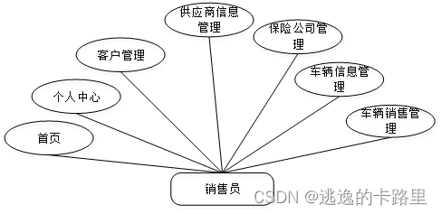 图3-2销售员用例图