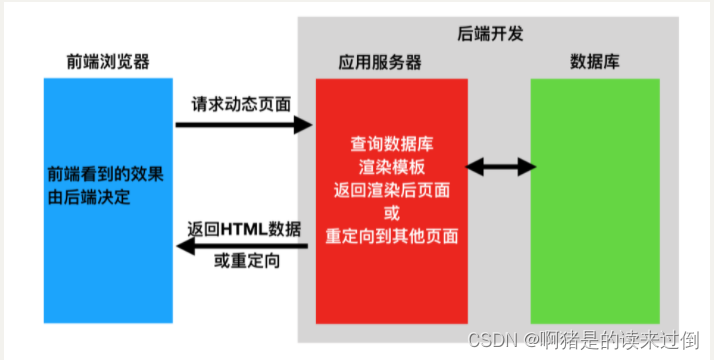 前后端不分离模型图