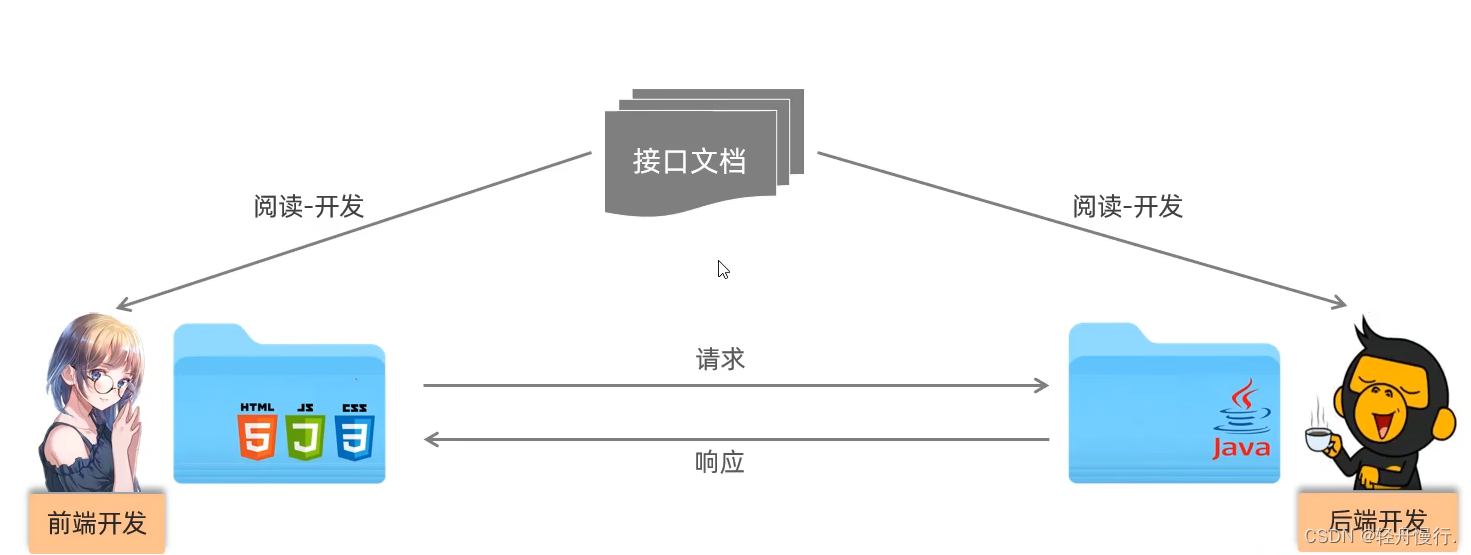 前后端分离