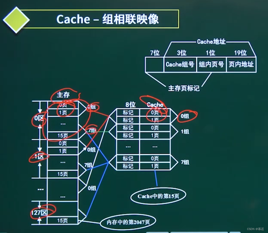 组相联映像