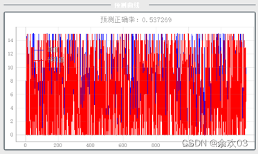 BOSSVS分类结果