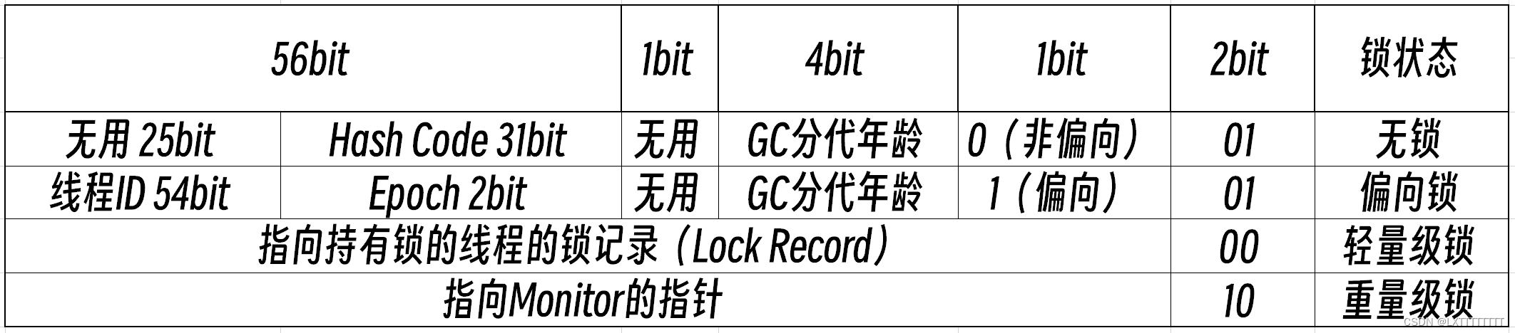 对象头信息