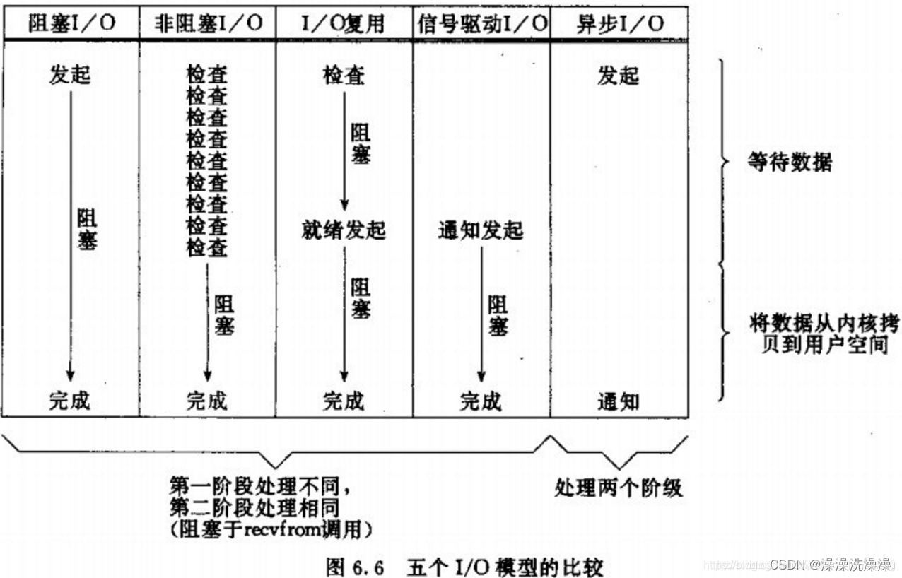 这些 I/O 模型在 UNIX 系统中提供了不同的选择，应根据实际场景和需求选择合适的模型以提高系统的性能和响应速度。