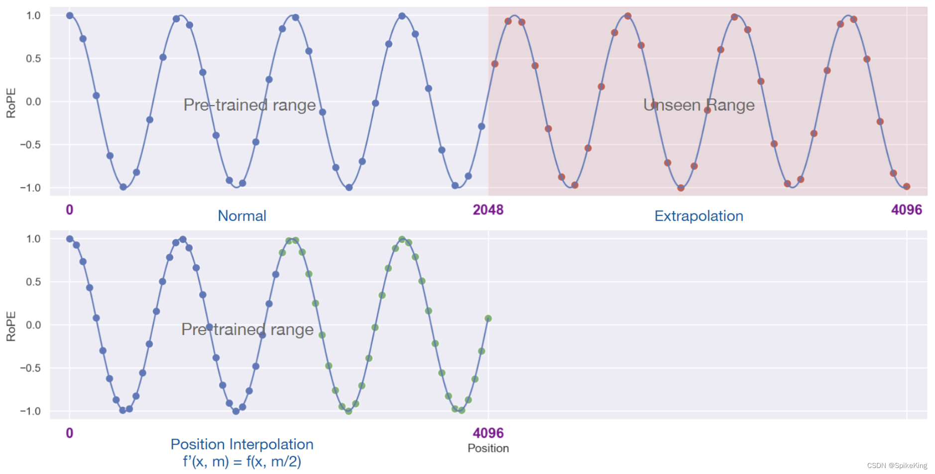 Interpolation