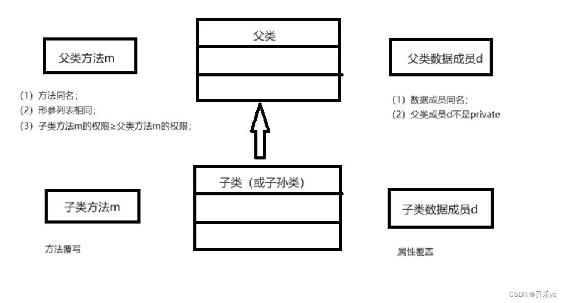 方法覆写与属性覆盖的区别