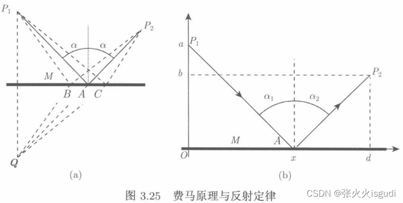 费马原理与反射定律示意图